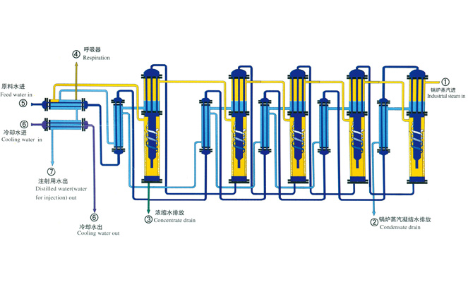 How Does The Multiple Effect Distiller Works？