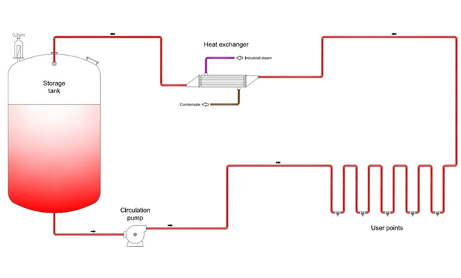 How Does PW WFI Tank/Skid Works？