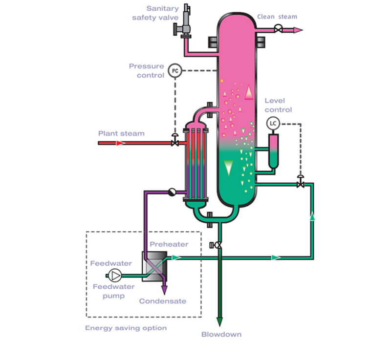 clean steam generation CSG-S Process