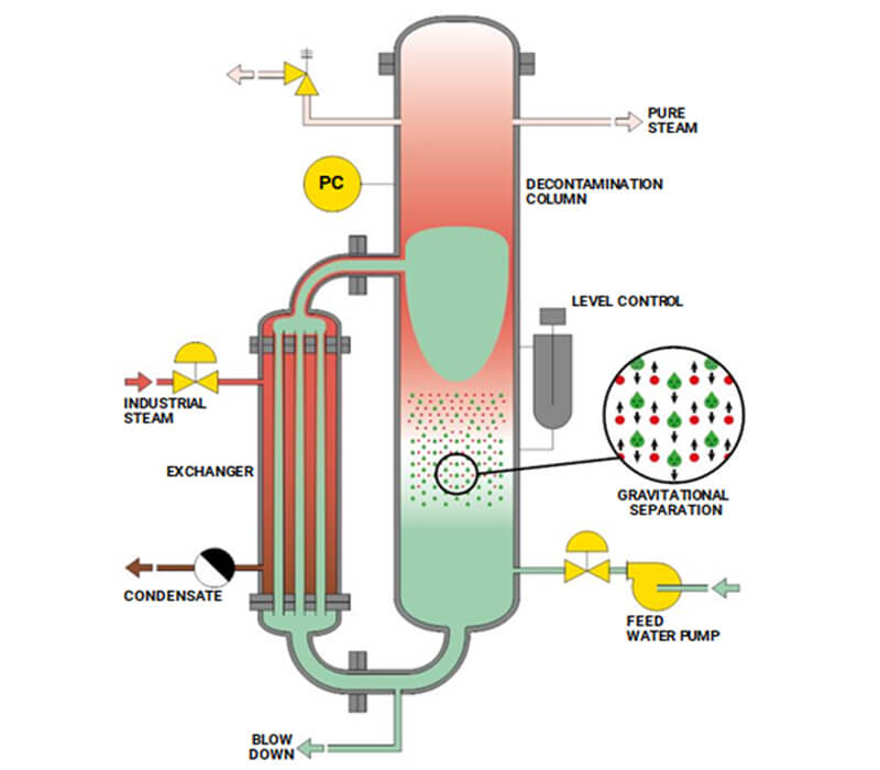 pure steam generator working principle PSG-S Process