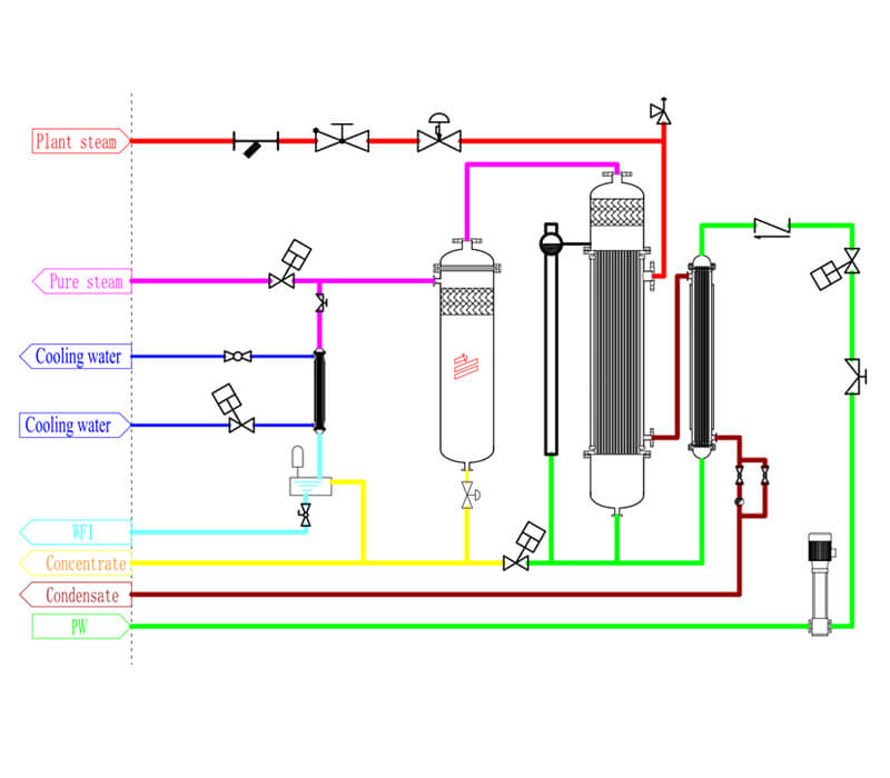 pure steam generator working principle PSG-T Process