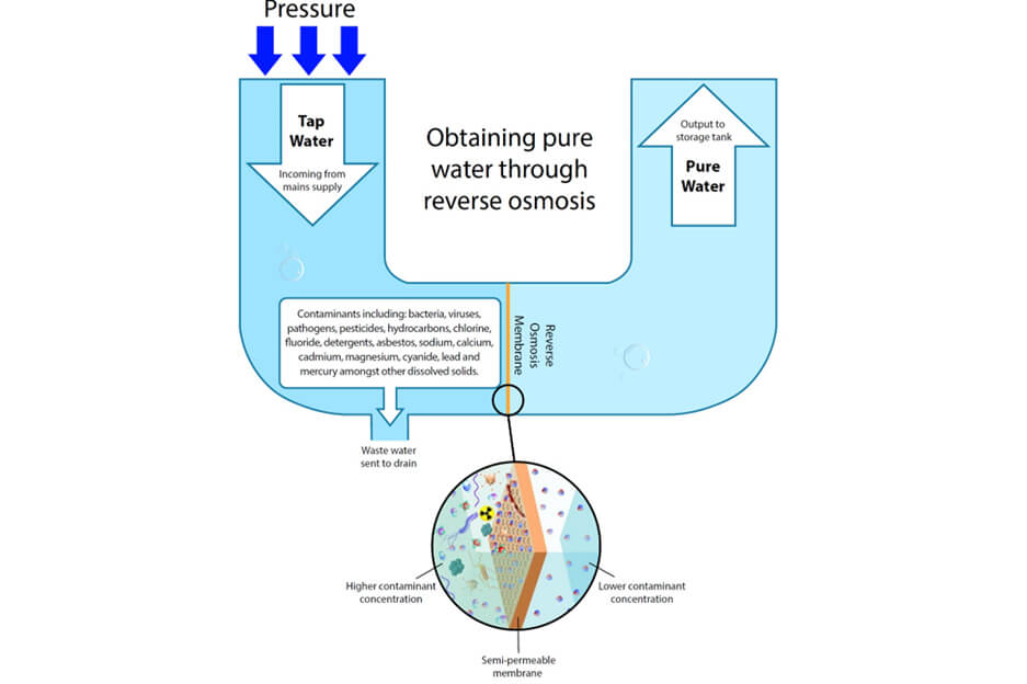 Factors Affecting The Life of Purified Water System