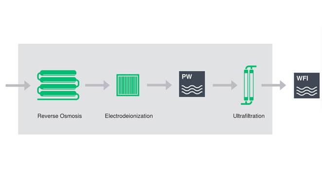 How Does The Cold WFI Generation Systems Works?