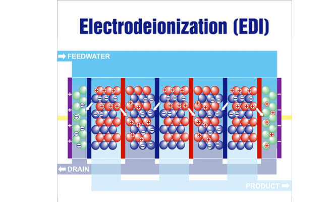 How Does EDI Water Treatment Works？