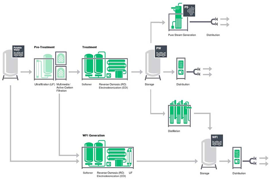 How Do Pharmaceutical Water Purification Systems Work?