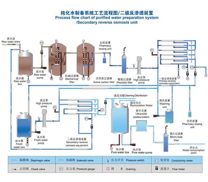 operating principles of pharmaceutical reverse osmosis systems