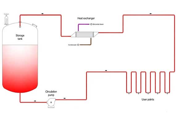 wfi storage and distribution system