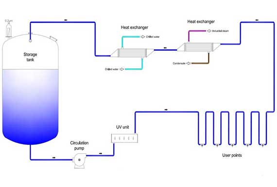 wfi distribution system